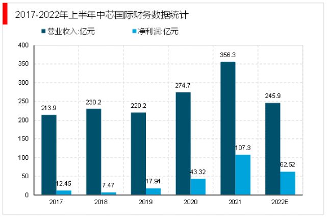 2023半导体行业市场重点企业及融资盘点 投融资再创新高，配套服务体系日趋完善