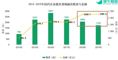 2019年企业服务行业投融资盘点 单项目平均融资额逆势大增,疫情中迎来大考