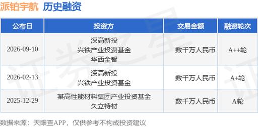 派铂宇航a++轮融资,融资额数千万人民币,投资方为深